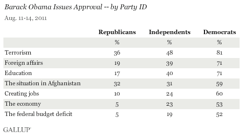Obama Approval by Party.gif